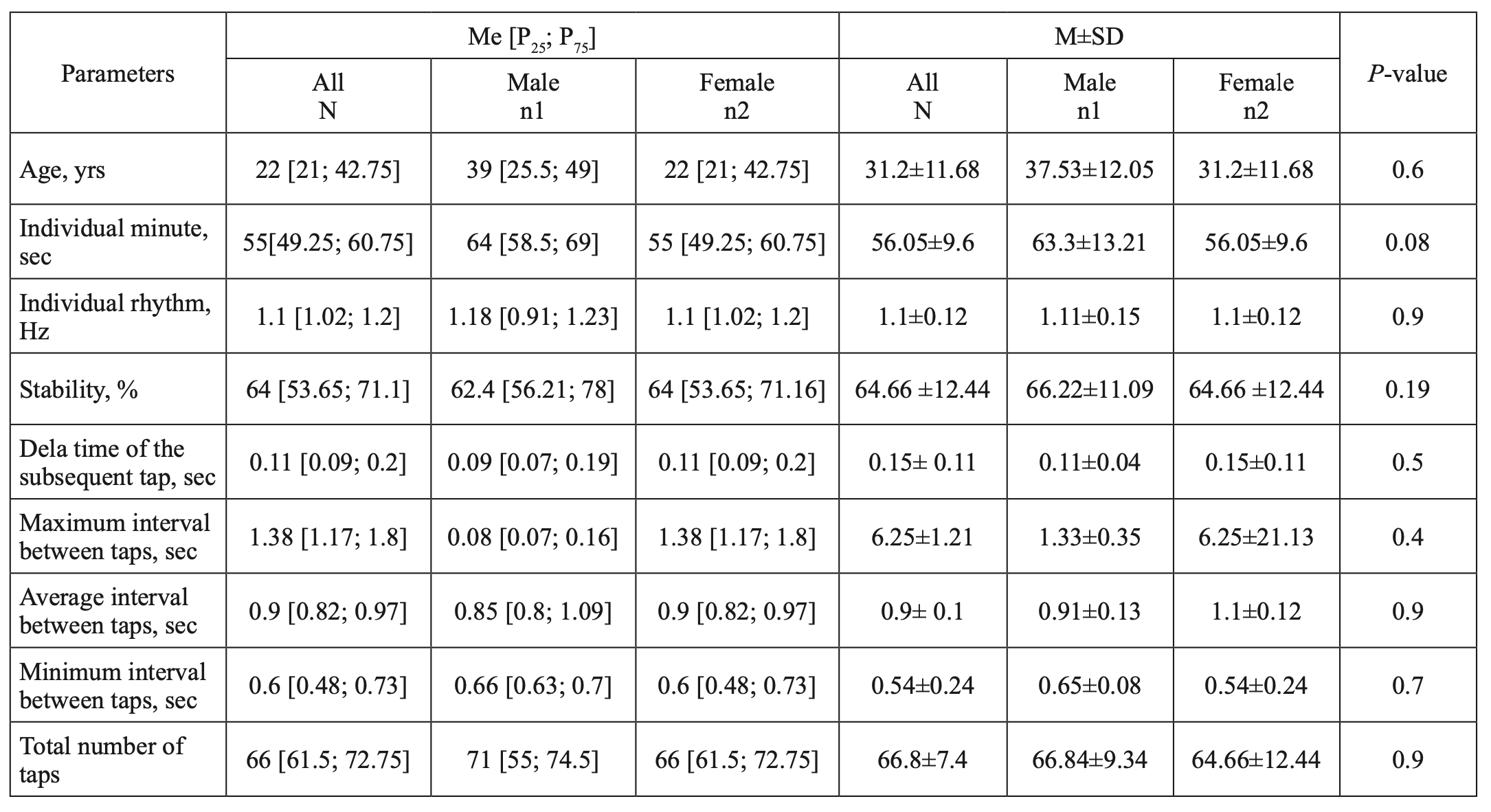 Table 1. Tapping parameters in healthy adults